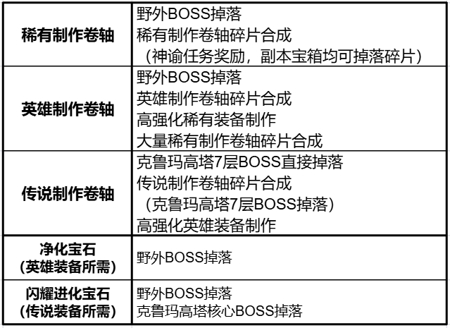 天堂2盟约装备制作攻略 天堂2盟约装备制作方法
